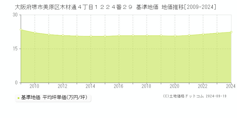 大阪府堺市美原区木材通４丁目１２２４番２９ 基準地価 地価推移[2009-2024]