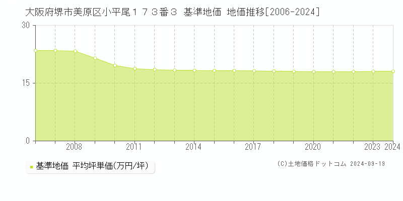 大阪府堺市美原区小平尾１７３番３ 基準地価 地価推移[2006-2024]