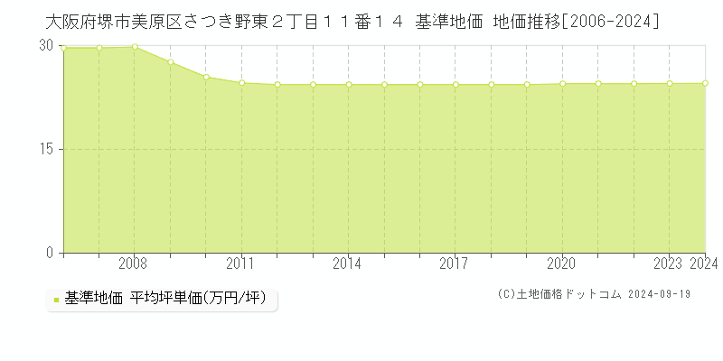 大阪府堺市美原区さつき野東２丁目１１番１４ 基準地価 地価推移[2006-2024]