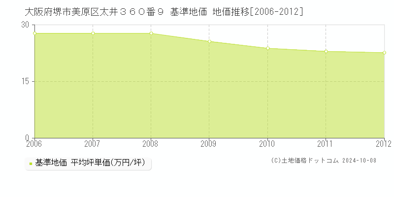 大阪府堺市美原区太井３６０番９ 基準地価 地価推移[2006-2012]