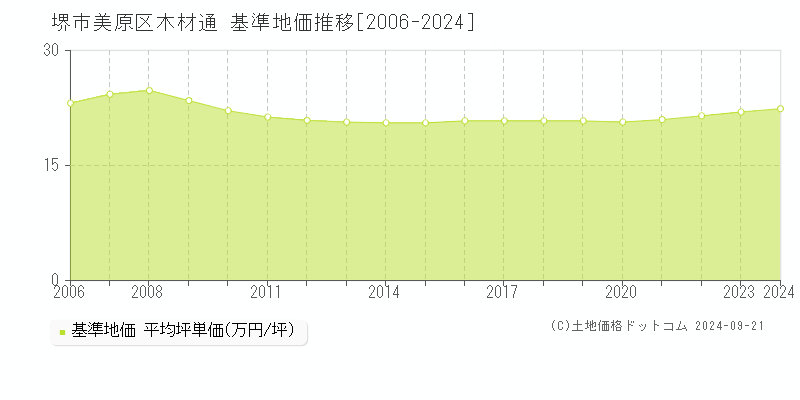 木材通(堺市美原区)の基準地価推移グラフ(坪単価)[2006-2024年]