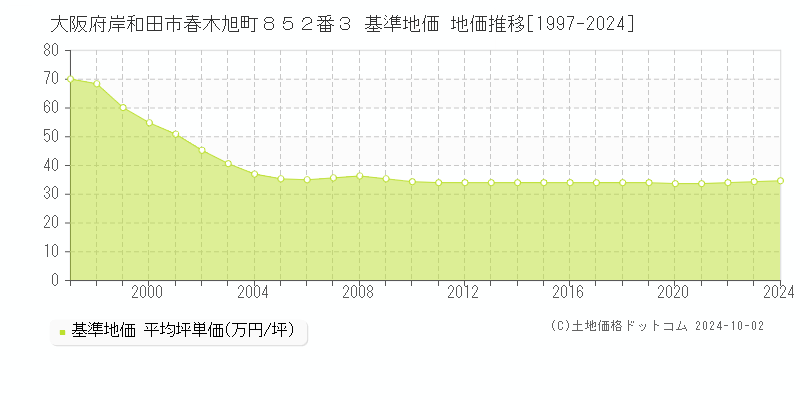 大阪府岸和田市春木旭町８５２番３ 基準地価 地価推移[1997-2024]