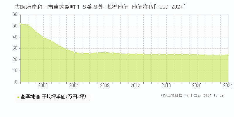 大阪府岸和田市東大路町１６番６外 基準地価 地価推移[1997-2024]