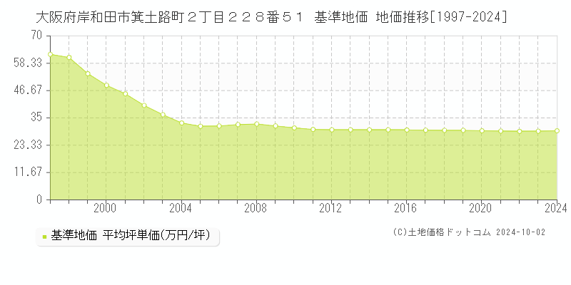 大阪府岸和田市箕土路町２丁目２２８番５１ 基準地価 地価推移[1997-2024]