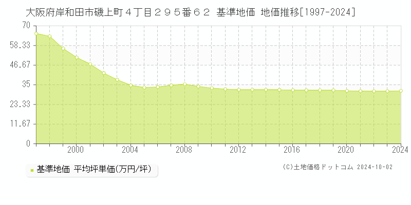 大阪府岸和田市磯上町４丁目２９５番６２ 基準地価 地価推移[1997-2024]