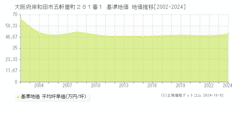 大阪府岸和田市五軒屋町２８１番１ 基準地価 地価推移[2002-2024]