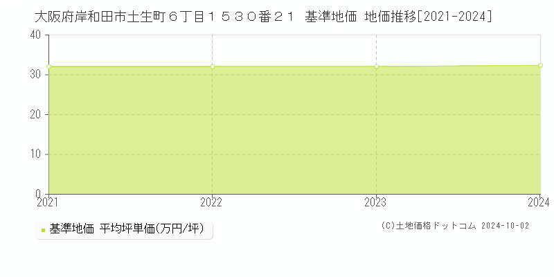 大阪府岸和田市土生町６丁目１５３０番２１ 基準地価 地価推移[2021-2024]