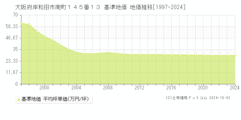 大阪府岸和田市南町１４５番１３ 基準地価 地価推移[1997-2024]