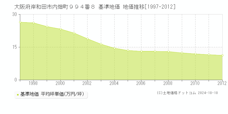 大阪府岸和田市内畑町９９４番８ 基準地価 地価推移[1997-2012]