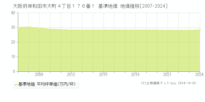 大阪府岸和田市大町４丁目１７６番１ 基準地価 地価推移[2007-2024]