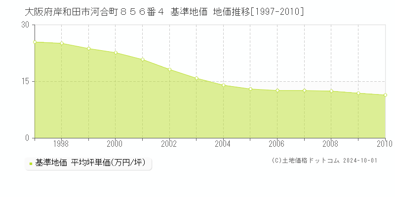 大阪府岸和田市河合町８５６番４ 基準地価 地価推移[1997-2010]