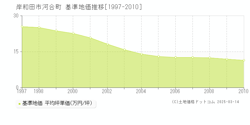 河合町(岸和田市)の基準地価推移グラフ(坪単価)[1997-2010年]