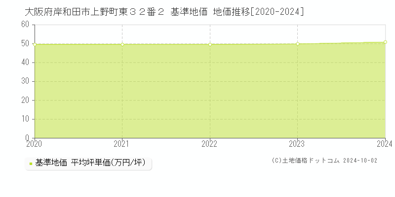 大阪府岸和田市上野町東３２番２ 基準地価 地価推移[2020-2024]