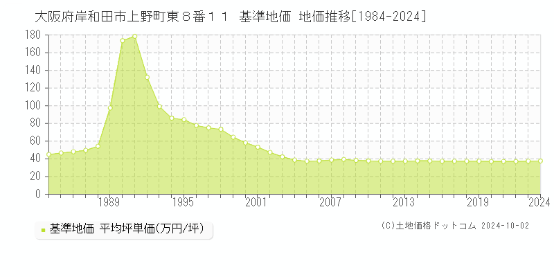 大阪府岸和田市上野町東８番１１ 基準地価 地価推移[1984-2024]