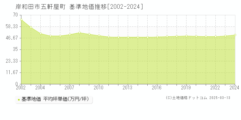 五軒屋町(岸和田市)の基準地価推移グラフ(坪単価)[2002-2024年]