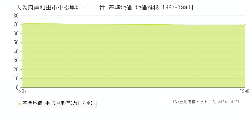 大阪府岸和田市小松里町４１４番 基準地価 地価推移[1997-1998]