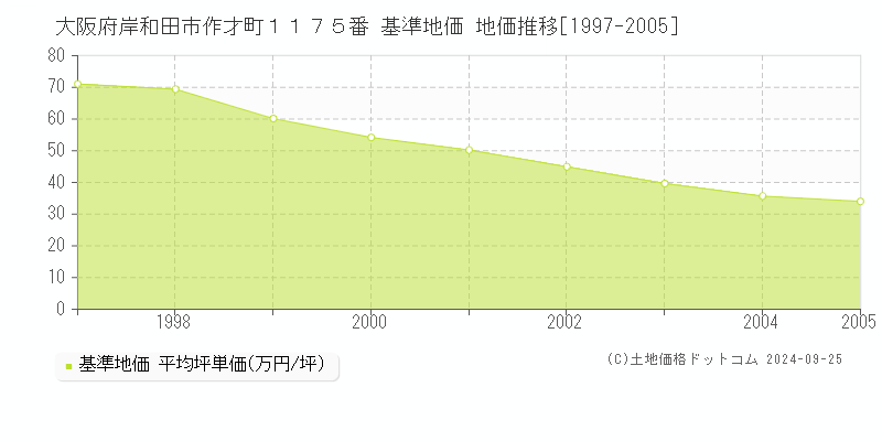 大阪府岸和田市作才町１１７５番 基準地価 地価推移[1997-2005]