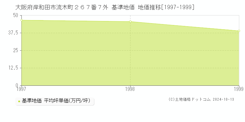 大阪府岸和田市流木町２６７番７外 基準地価 地価推移[1997-1999]