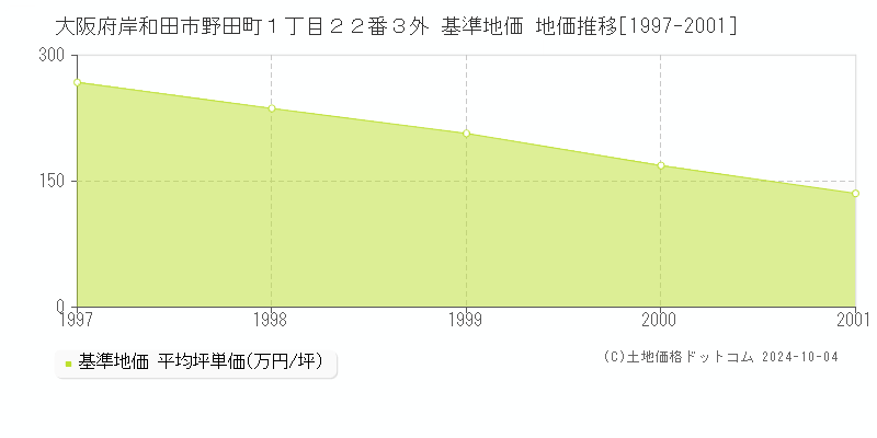 大阪府岸和田市野田町１丁目２２番３外 基準地価 地価推移[1997-2001]