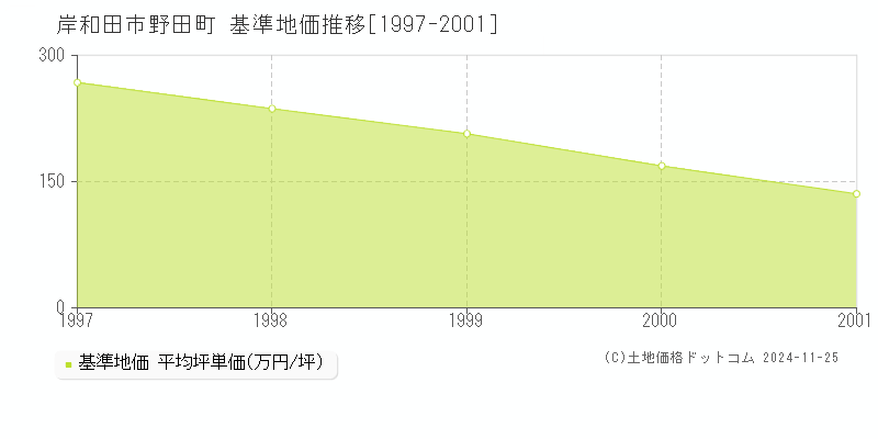 野田町(岸和田市)の基準地価推移グラフ(坪単価)[1997-2001年]