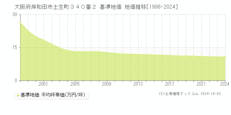 大阪府岸和田市土生町３４０番２ 基準地価 地価推移[1998-2024]