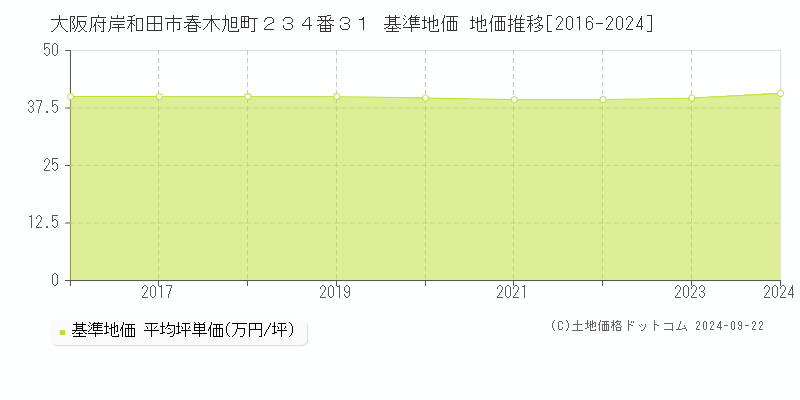 大阪府岸和田市春木旭町２３４番３１ 基準地価 地価推移[2016-2024]