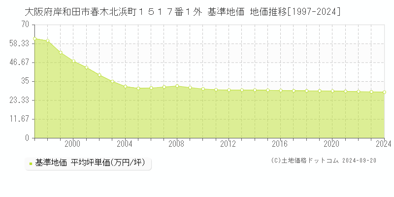 大阪府岸和田市春木北浜町１５１７番１外 基準地価 地価推移[1997-2024]