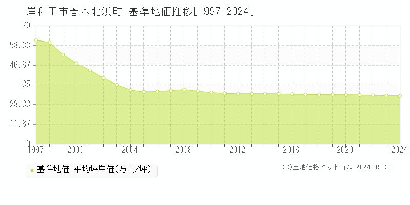 春木北浜町(岸和田市)の基準地価推移グラフ(坪単価)[1997-2024年]