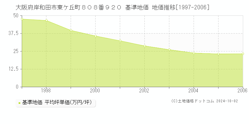 大阪府岸和田市東ケ丘町８０８番９２０ 基準地価 地価推移[1997-2006]