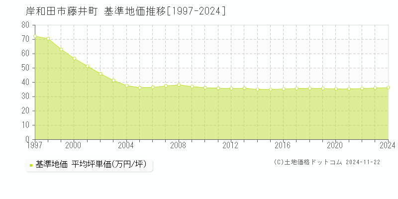 藤井町(岸和田市)の基準地価推移グラフ(坪単価)[1997-2024年]