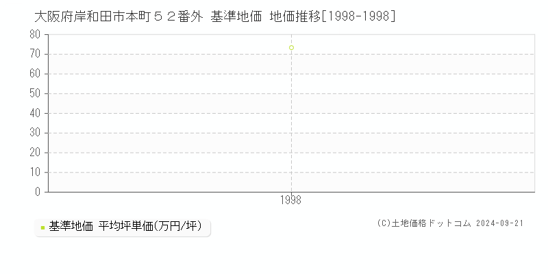 大阪府岸和田市本町５２番外 基準地価 地価推移[1998-1998]