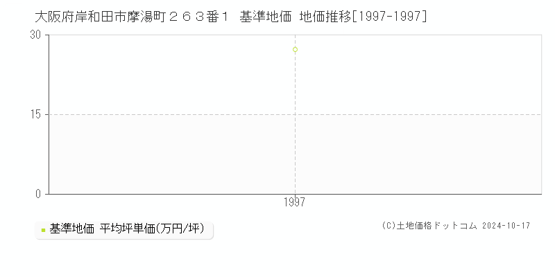 大阪府岸和田市摩湯町２６３番１ 基準地価 地価推移[1997-1997]