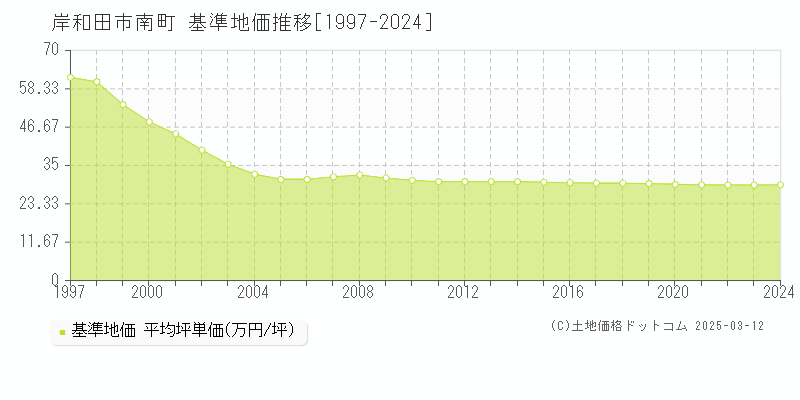 南町(岸和田市)の基準地価推移グラフ(坪単価)[1997-2024年]