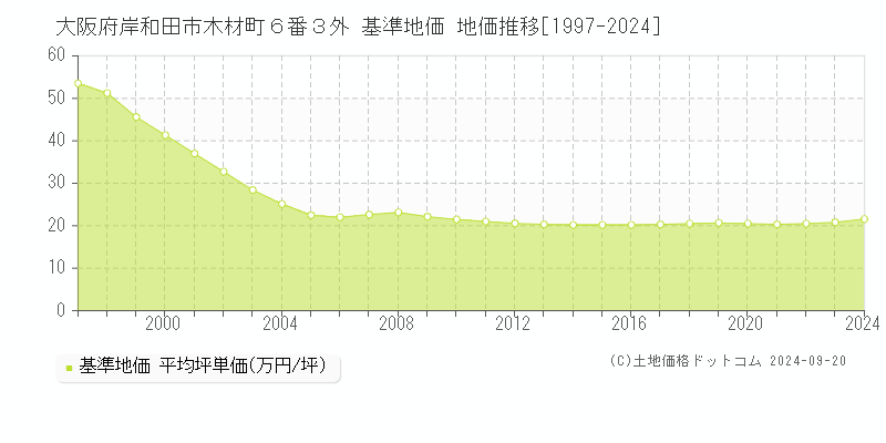 大阪府岸和田市木材町６番３外 基準地価 地価推移[1997-2024]