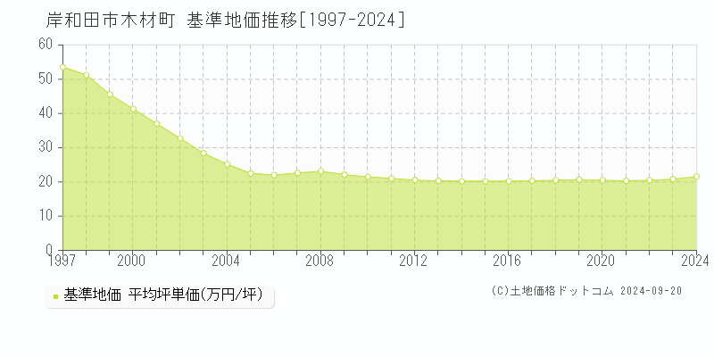 木材町(岸和田市)の基準地価推移グラフ(坪単価)[1997-2024年]