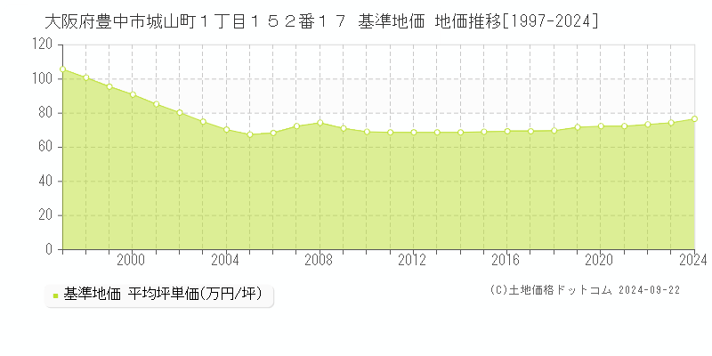 大阪府豊中市城山町１丁目１５２番１７ 基準地価 地価推移[1997-2024]