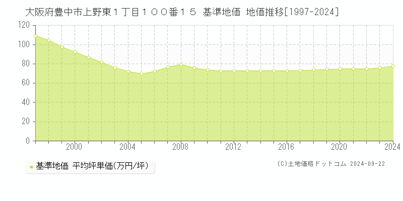 大阪府豊中市上野東１丁目１００番１５ 基準地価 地価推移[1997-2024]