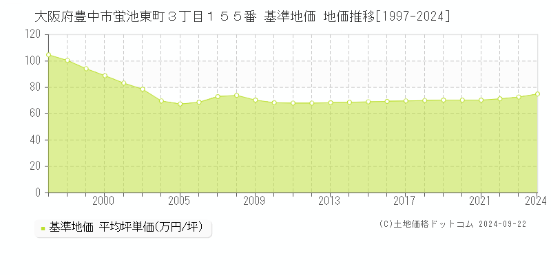 大阪府豊中市蛍池東町３丁目１５５番 基準地価 地価推移[1997-2024]