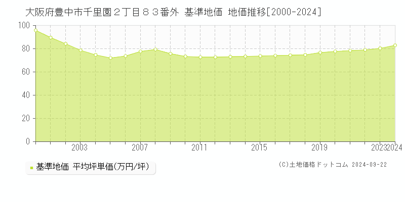 大阪府豊中市千里園２丁目８３番外 基準地価 地価推移[2000-2024]