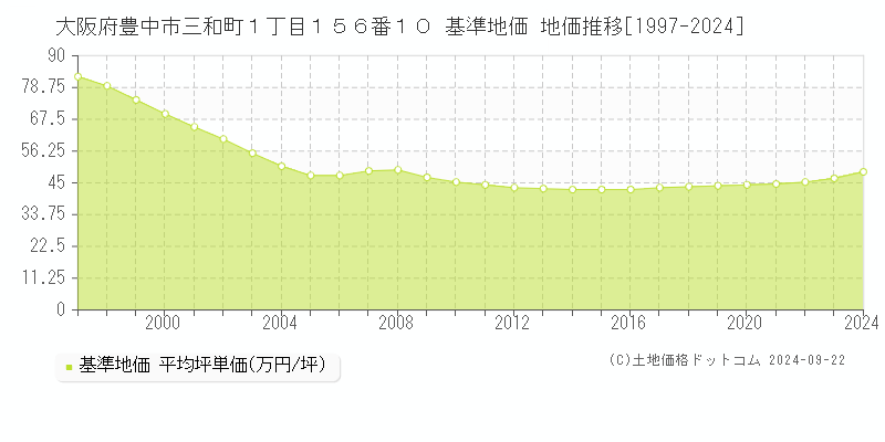 大阪府豊中市三和町１丁目１５６番１０ 基準地価 地価推移[1997-2024]