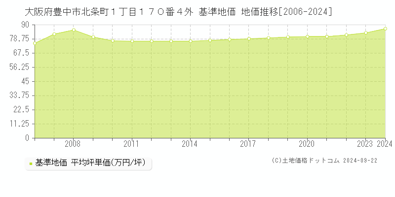 大阪府豊中市北条町１丁目１７０番４外 基準地価 地価推移[2006-2024]