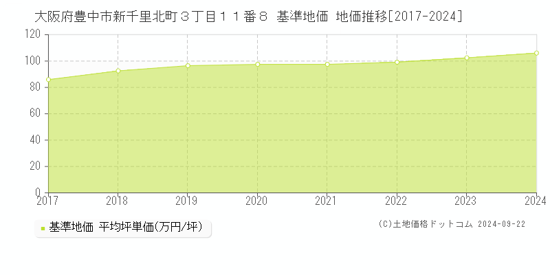 大阪府豊中市新千里北町３丁目１１番８ 基準地価 地価推移[2017-2024]