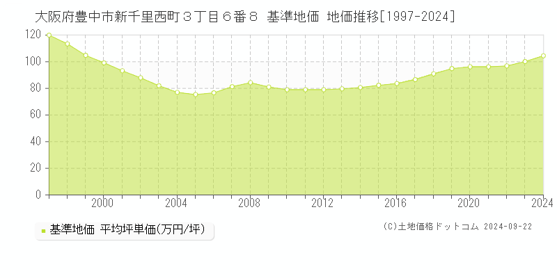 大阪府豊中市新千里西町３丁目６番８ 基準地価 地価推移[1997-2024]