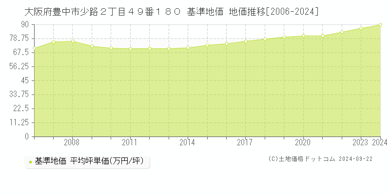 大阪府豊中市少路２丁目４９番１８０ 基準地価 地価推移[2006-2024]