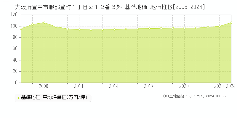 大阪府豊中市服部豊町１丁目２１２番６外 基準地価 地価推移[2006-2024]