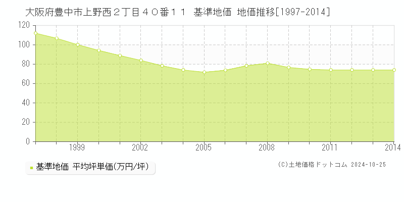 大阪府豊中市上野西２丁目４０番１１ 基準地価 地価推移[1997-2014]