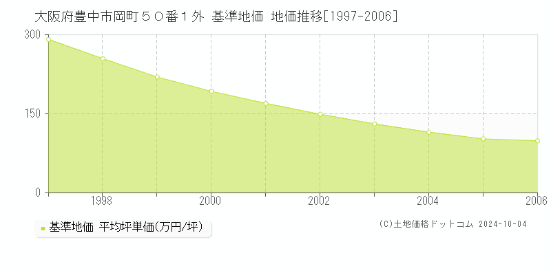 大阪府豊中市岡町５０番１外 基準地価 地価推移[1997-2006]