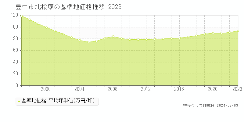 豊中市北桜塚の基準地価推移グラフ 