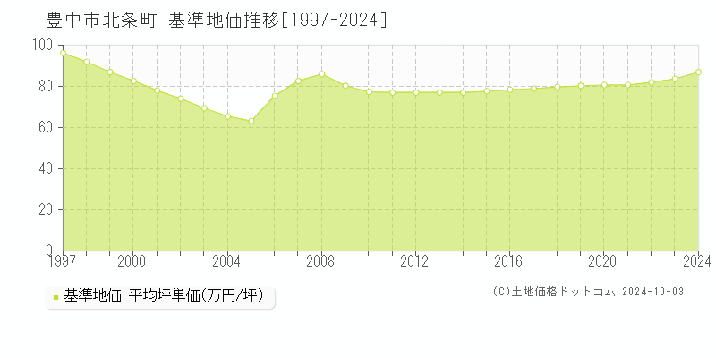 北条町(豊中市)の基準地価推移グラフ(坪単価)[1997-2024年]