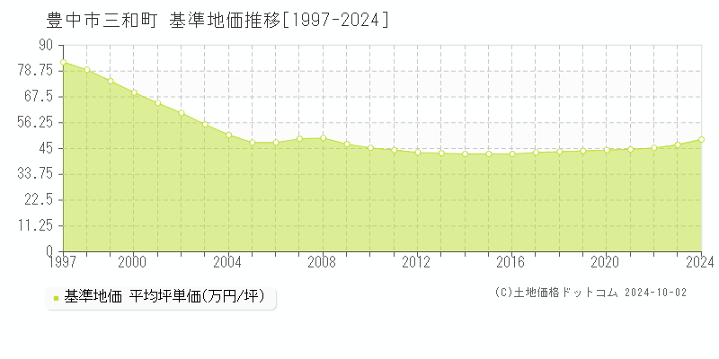 三和町(豊中市)の基準地価推移グラフ(坪単価)[1997-2024年]